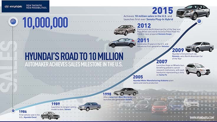 Biểu đồ thể hiện tốc độ phát triển của Hyundai tại Mỹ