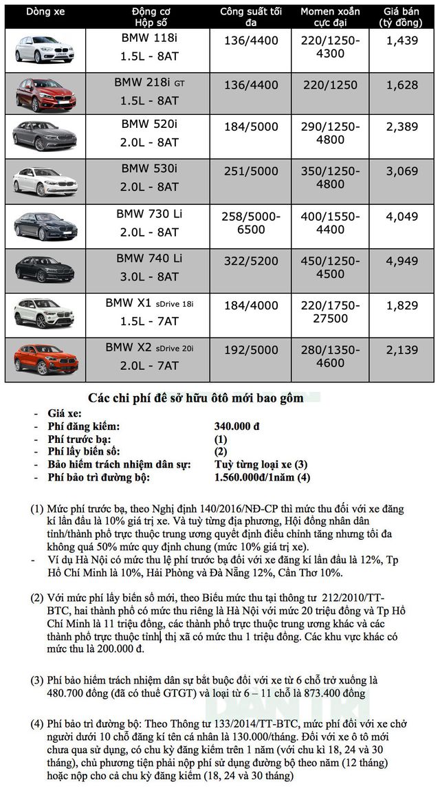 Bảng giá BMW tại Việt Nam cập nhật tháng 2/2019