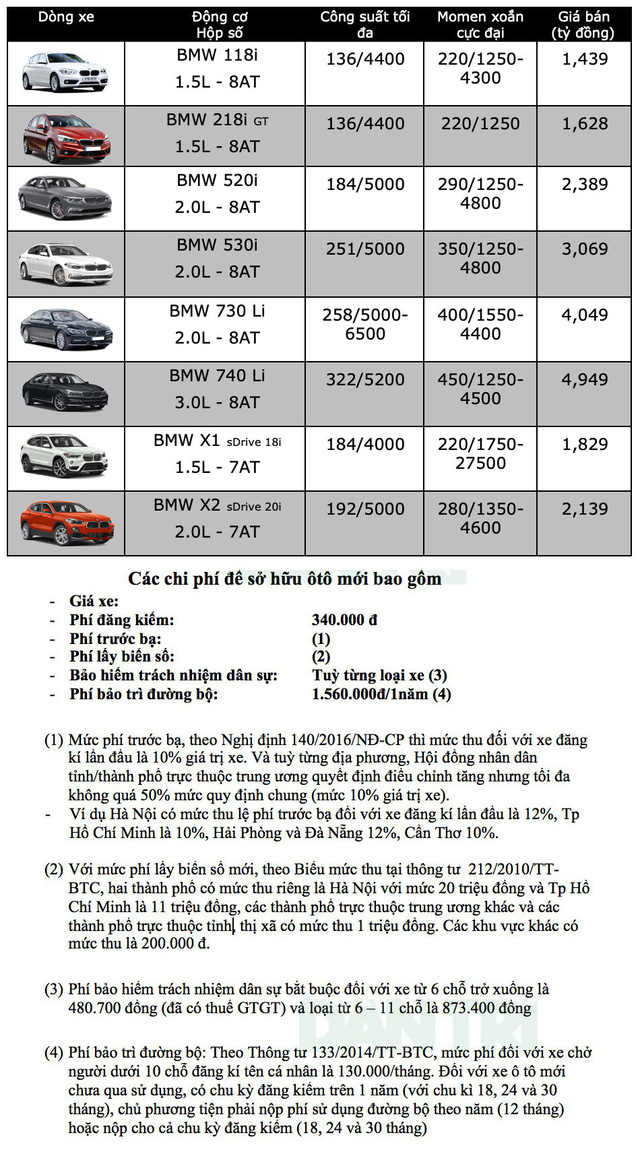 Bảng giá xe BMW tại Việt Nam cập nhật tháng 1/2019