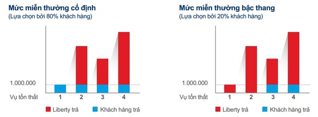 Lợi ích của mức miễn thường