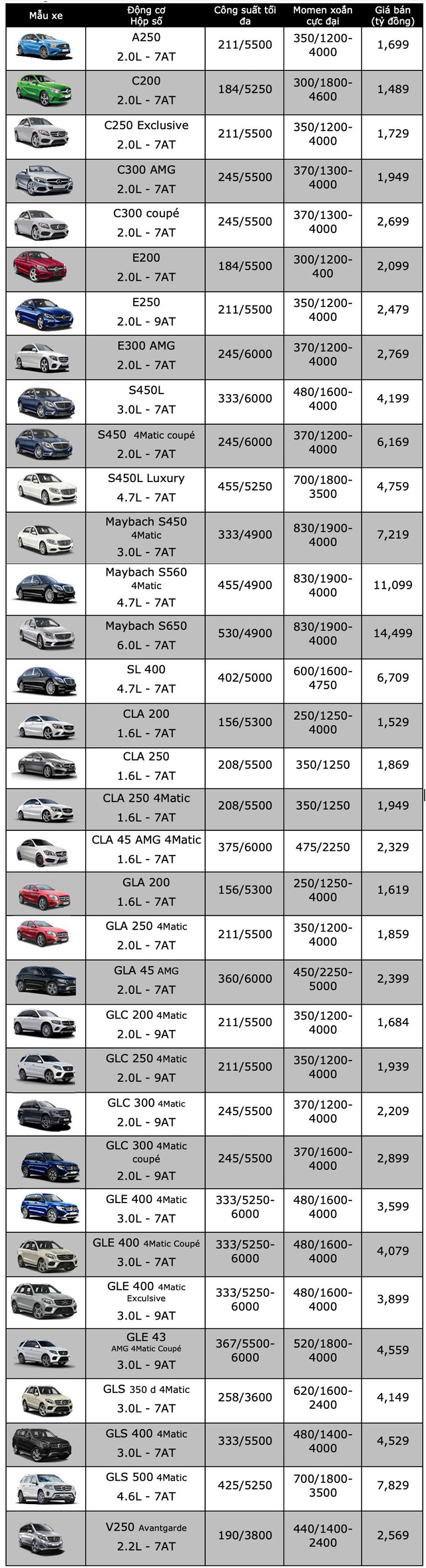 Giá bán cụ thể các mẫu Mercedes-Benz tại Việt Nam trong tháng 1/2019